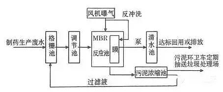 混凝法聚合氯化鋁PAC處理制藥行業(yè)廢水，有文字有圖!